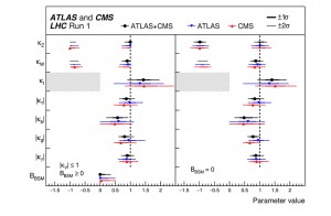 Gemeten afwijking ten opzichte van de voorspelling van het standaardmodel van de koppelingssterkte van higgsdeeltjes aan W,Z bosonen, t,b quarks, tau leptonen, en de effectieve koppelingssterkte aan fotonen en gluonen. Een gemeten waarde kX=1 betekent dat de koppeling van het higgsboson aan een X-deeltje exact overeenkomt met de voorspelling van het standaardmodel. De resultaten in de rechter kolom zijn gemaakt onder de aanname dat het higgsdeeltje niet vervalt naar onzichtbare (onbekende) deeltjes, de resultaten in de linker kolom gebruiken die aanname niet. 