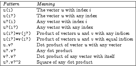 \begin{displaymath}
\begin{tabular}{\vert ll\vert} \hline
{\it Pattern} & {\it M...
....v?^2\vert & Square of any dot product \\
\hline
\end{tabular}\end{displaymath}