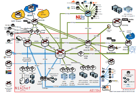 Network layout for the Nikhef autonomous system AS1104