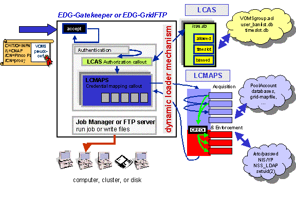 [The LCAS and LCMAPS systems are incorporated into both the EDG gatekeeper and the EDG gridFTP server. These servers use a dynamic loader mechenism to load the LCAS/LCMAPS framework, which in turn loads the various authorisation and enforcement modules according to policy