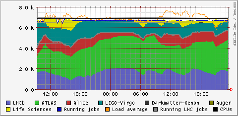 Cluster occupancy graph