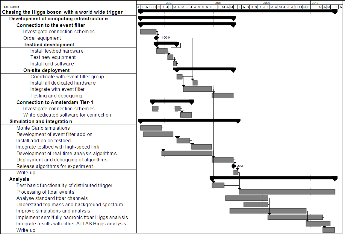 VENI planning