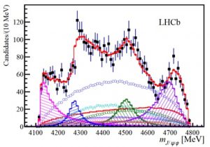 The image shows the data (black dots) of the mass distribution resulting from the association of the J/ψ and φ mesons, where the contribution of the four exotic particles is put into evidence by the four peaking structures at the bottom.