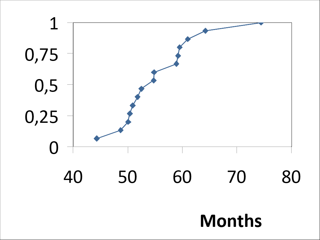 PhDmedian