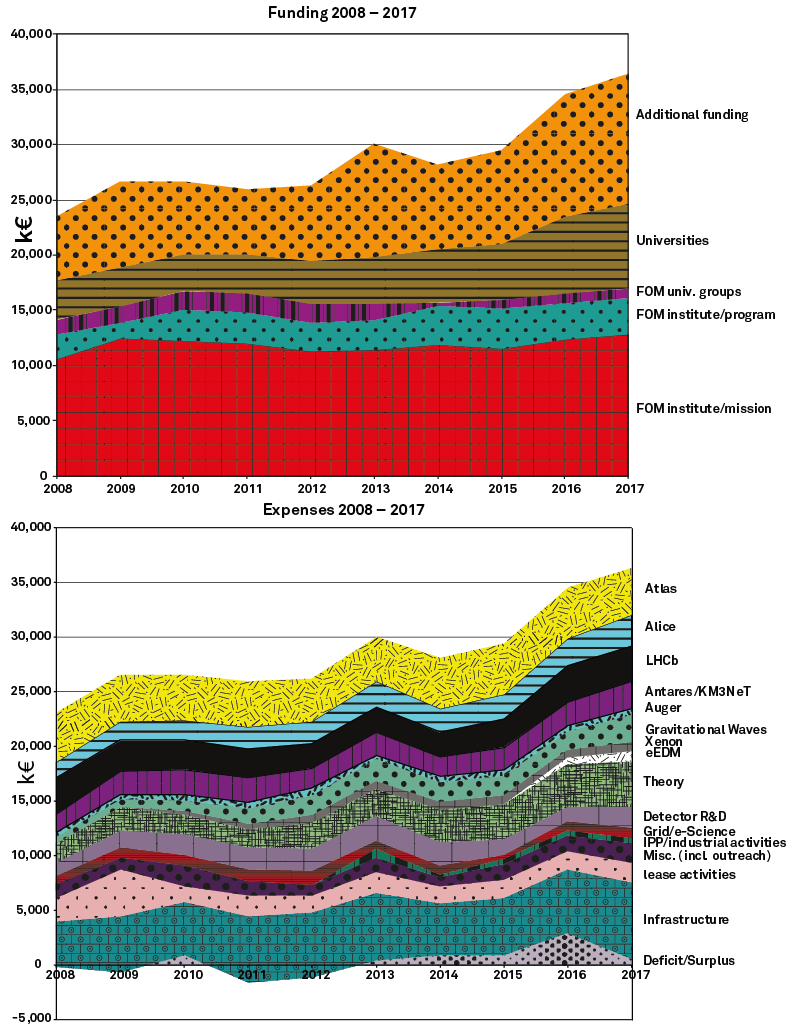 funding and expenses 2008-2017