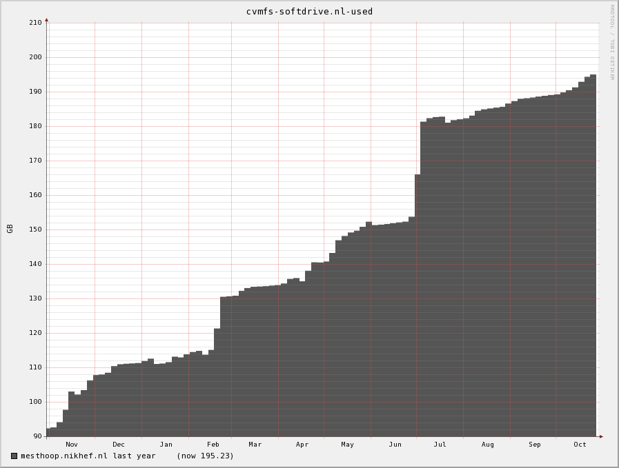 softdrive-stratum0-usage.png