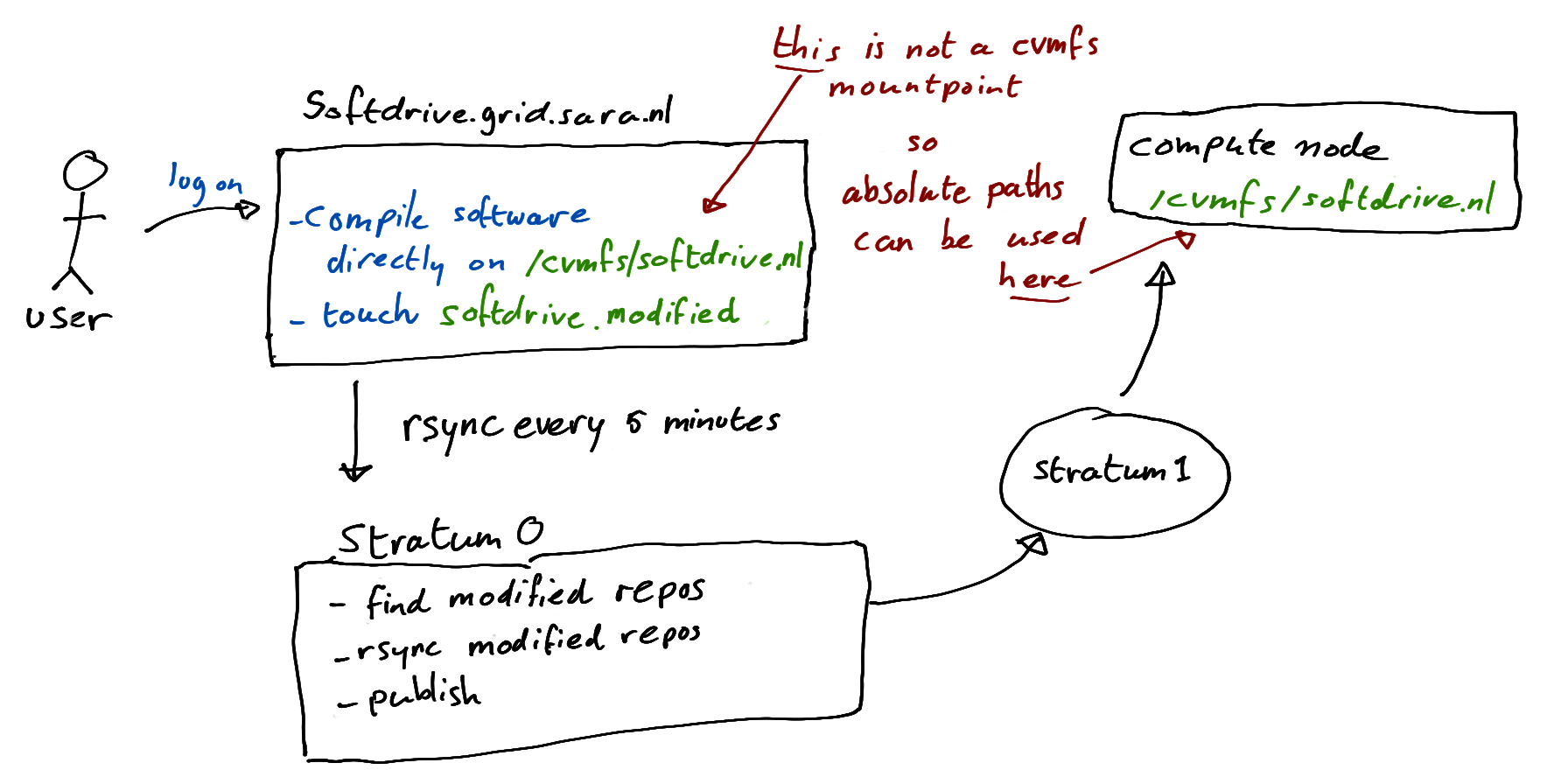 softdrive-schema.png