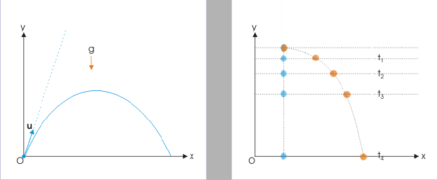 \includegraphics[width=14cm]{Figures/projectiel.eps}