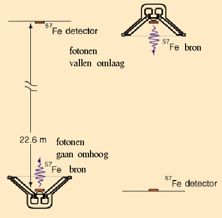 \includegraphics[width=10cm]{Figures/rebka.eps}