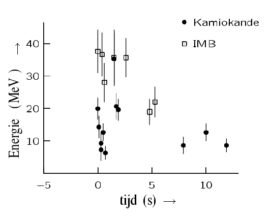 \includegraphics[width=12cm]{Figures/sn1987a_flux.eps}