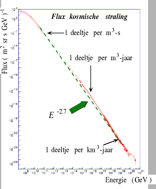 \includegraphics[width=12cm]{Figures/kosmisch_spectrum1.eps}