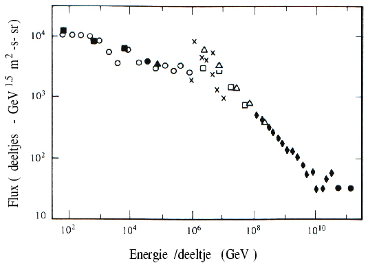 \includegraphics[width=12cm]{Figures/kosmisch_spectrum_norm.eps}