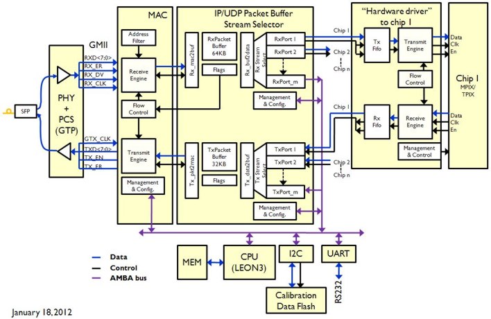 Mpix Tpix Readout Block Diagram